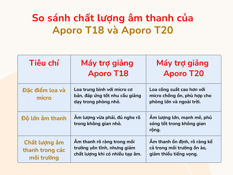 So sánh chất lượng âm thanh máy trợ giảng Aporo T18 và Aporo T20
