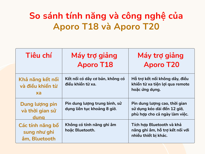 So sánh tính năng và công nghệ máy trợ giảng Aporo T20 và Aporo T18